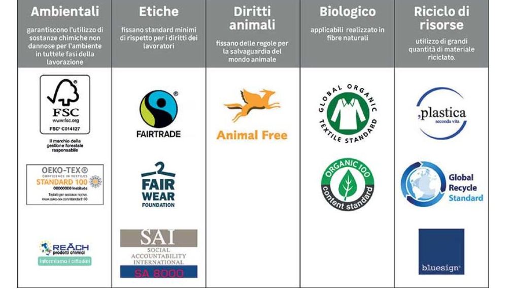 Certificazioni abbigliamento sostenibile